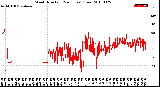 Milwaukee Weather Wind Direction<br>(24 Hours) (Raw)