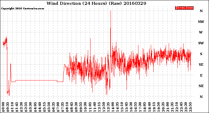 Milwaukee Weather Wind Direction<br>(24 Hours) (Raw)