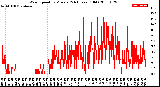 Milwaukee Weather Wind Speed<br>by Minute<br>(24 Hours) (Old)