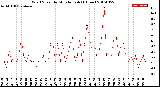 Milwaukee Weather Wind Speed<br>by Minute mph<br>(1 Hour)