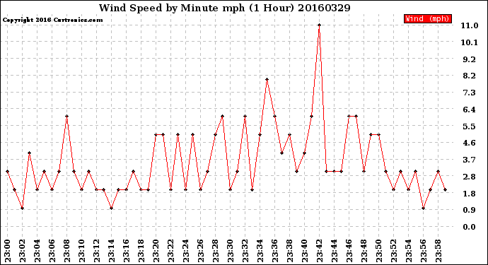 Milwaukee Weather Wind Speed<br>by Minute mph<br>(1 Hour)