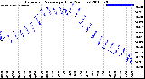 Milwaukee Weather Barometric Pressure<br>per Hour<br>(24 Hours)