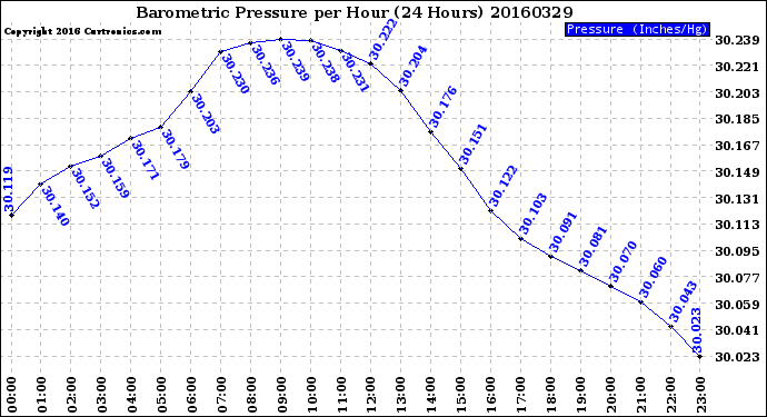 Milwaukee Weather Barometric Pressure<br>per Hour<br>(24 Hours)