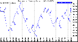 Milwaukee Weather Barometric Pressure<br>Daily High