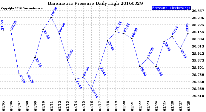 Milwaukee Weather Barometric Pressure<br>Daily High