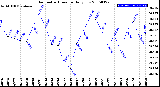 Milwaukee Weather Barometric Pressure<br>Daily Low