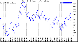 Milwaukee Weather Wind Chill<br>Daily Low