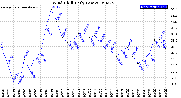 Milwaukee Weather Wind Chill<br>Daily Low