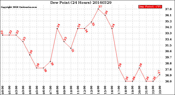 Milwaukee Weather Dew Point<br>(24 Hours)