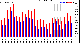 Milwaukee Weather Dew Point<br>Daily High/Low