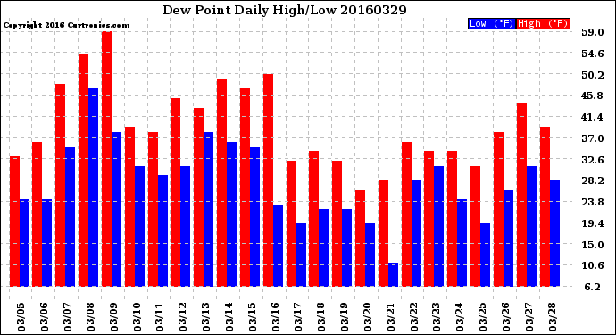 Milwaukee Weather Dew Point<br>Daily High/Low