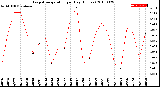 Milwaukee Weather Evapotranspiration<br>per Day (Inches)