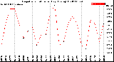 Milwaukee Weather Evapotranspiration<br>per Day (Ozs sq/ft)