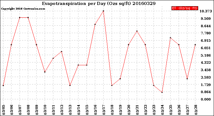 Milwaukee Weather Evapotranspiration<br>per Day (Ozs sq/ft)