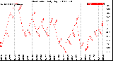 Milwaukee Weather Heat Index<br>Daily High