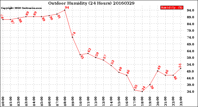 Milwaukee Weather Outdoor Humidity<br>(24 Hours)