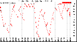 Milwaukee Weather Outdoor Humidity<br>Daily High