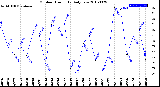 Milwaukee Weather Outdoor Humidity<br>Daily Low