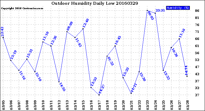 Milwaukee Weather Outdoor Humidity<br>Daily Low