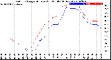 Milwaukee Weather Outdoor Temperature<br>vs Wind Chill<br>(24 Hours)