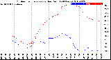 Milwaukee Weather Outdoor Temperature<br>vs Dew Point<br>(24 Hours)