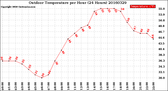 Milwaukee Weather Outdoor Temperature<br>per Hour<br>(24 Hours)