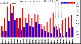 Milwaukee Weather Outdoor Temperature<br>Daily High/Low