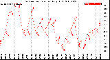 Milwaukee Weather Outdoor Temperature<br>Daily High