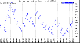 Milwaukee Weather Outdoor Temperature<br>Daily Low