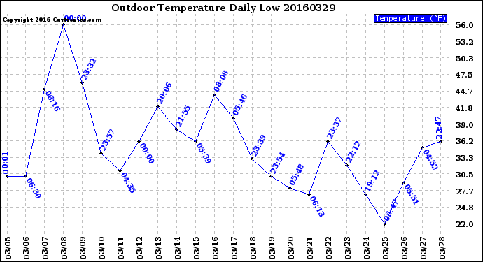 Milwaukee Weather Outdoor Temperature<br>Daily Low