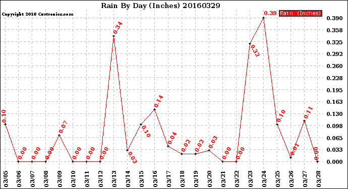 Milwaukee Weather Rain<br>By Day<br>(Inches)