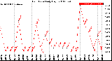 Milwaukee Weather Rain Rate<br>Daily High