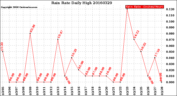 Milwaukee Weather Rain Rate<br>Daily High