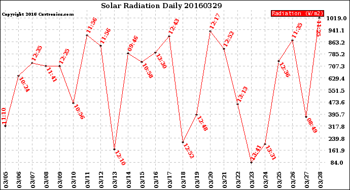 Milwaukee Weather Solar Radiation<br>Daily