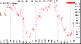 Milwaukee Weather Solar Radiation<br>Monthly High W/m2