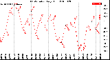 Milwaukee Weather THSW Index<br>Daily High