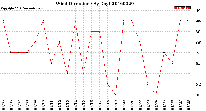 Milwaukee Weather Wind Direction<br>(By Day)