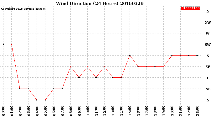 Milwaukee Weather Wind Direction<br>(24 Hours)