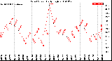 Milwaukee Weather Wind Speed<br>Daily High