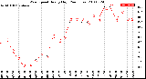 Milwaukee Weather Wind Speed<br>Hourly High<br>(24 Hours)