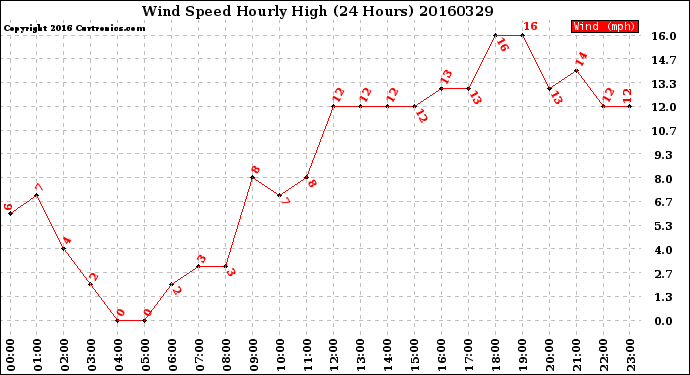 Milwaukee Weather Wind Speed<br>Hourly High<br>(24 Hours)