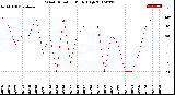 Milwaukee Weather Wind Direction<br>Daily High