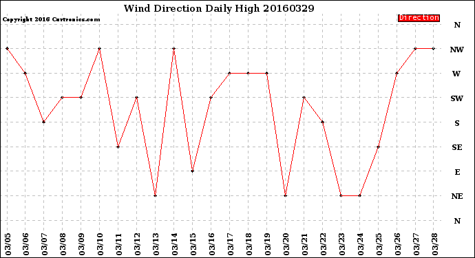 Milwaukee Weather Wind Direction<br>Daily High