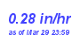 Milwaukee Weather Rain Rate Year