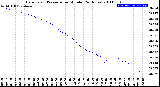 Milwaukee Weather Barometric Pressure<br>per Minute<br>(24 Hours)