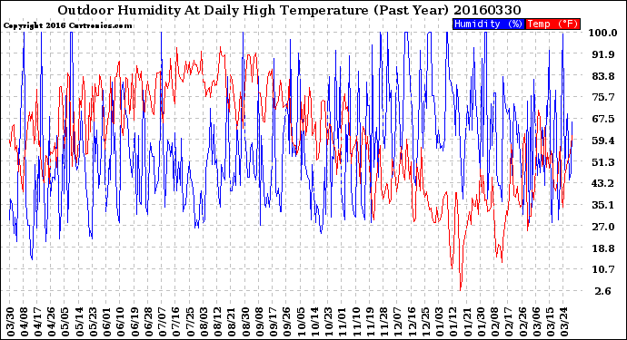 Milwaukee Weather Outdoor Humidity<br>At Daily High<br>Temperature<br>(Past Year)