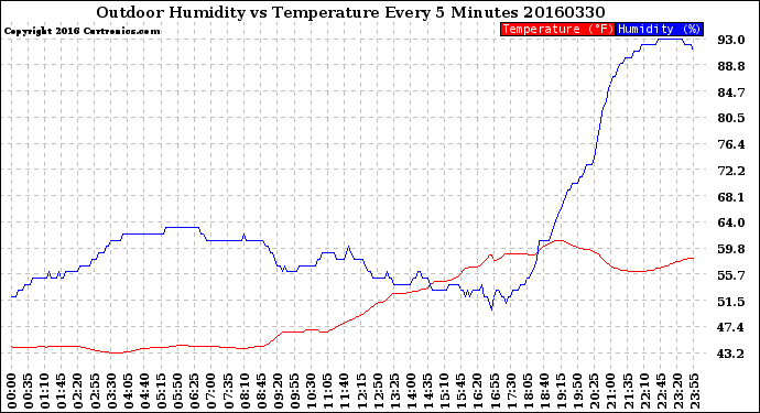 Milwaukee Weather Outdoor Humidity<br>vs Temperature<br>Every 5 Minutes
