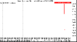 Milwaukee Weather Rain Rate<br>per Minute<br>(24 Hours)