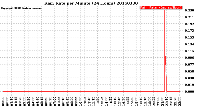 Milwaukee Weather Rain Rate<br>per Minute<br>(24 Hours)