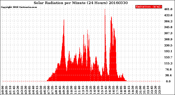 Milwaukee Weather Solar Radiation<br>per Minute<br>(24 Hours)